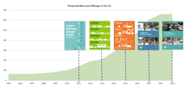 A chart showing the growth of of protected bike lane extension in the U.S. with the timeline of NACTO publications being released