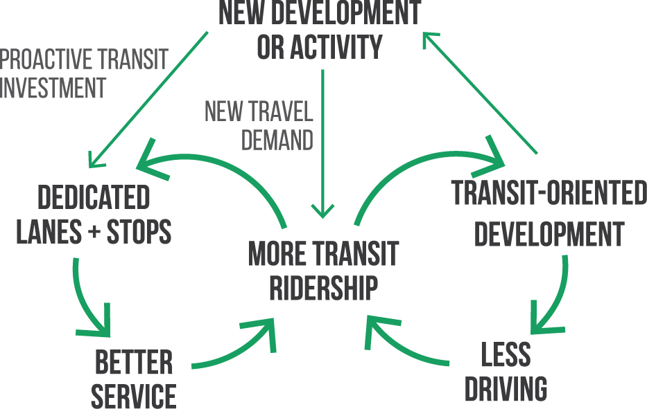 Examples of the compounding benefits from responding proactively to development through transit investment.