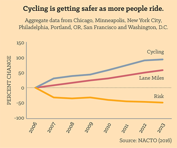 Cycling is getting safer as more people ride