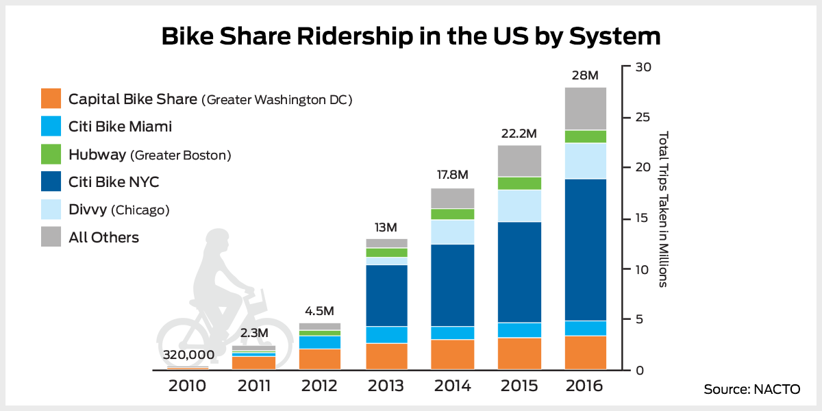 of growth statistics Association 2010 2016 Bike  the Share National in of US: