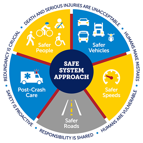 Safe System Approach graphic developed by the U.S. Department of Transportation showing five areas of work: safer roads, safer speeds, safer vehicles, safer people, and post-crash care.