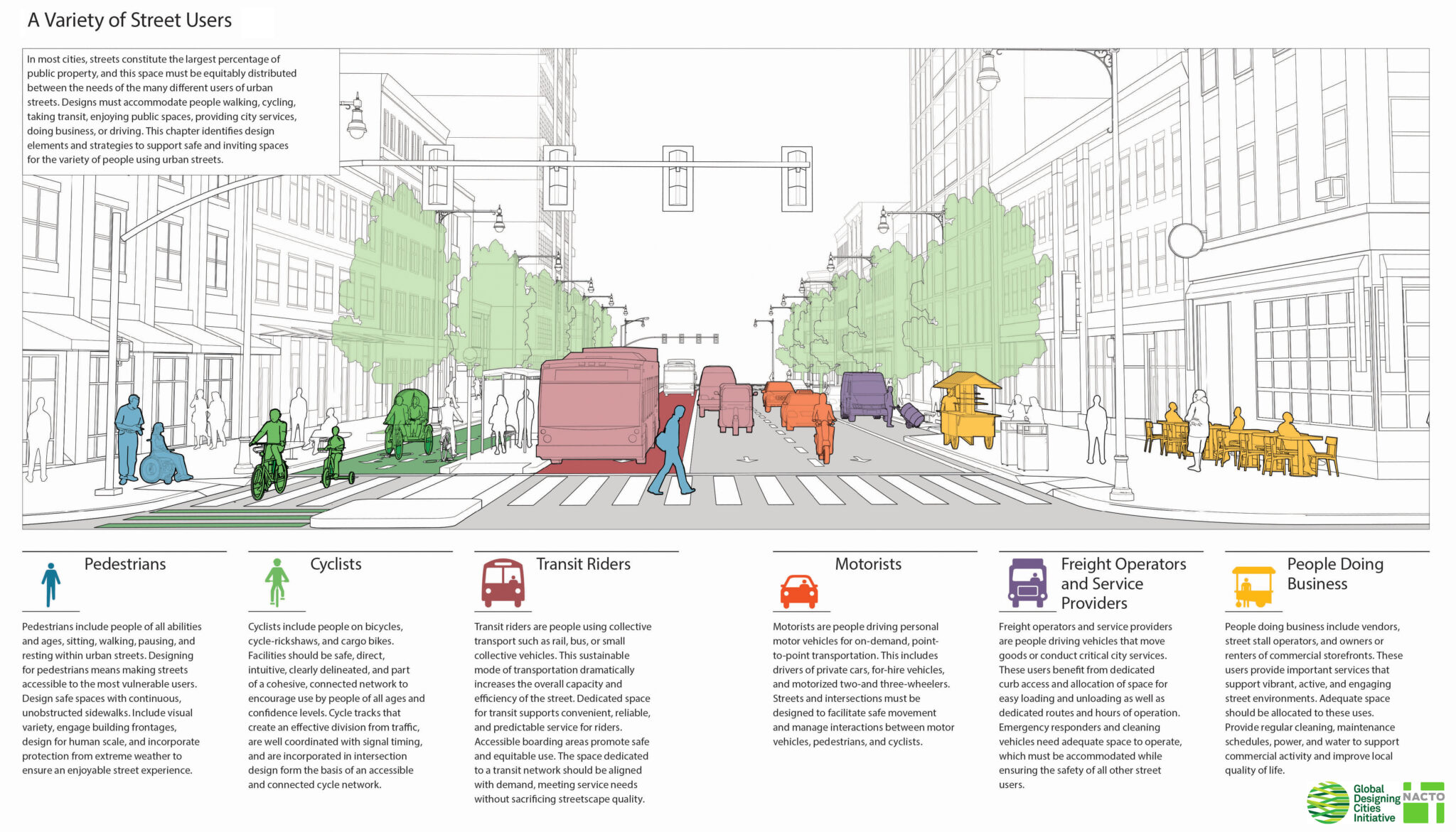 Global Designing Cities Initiative - NACTO