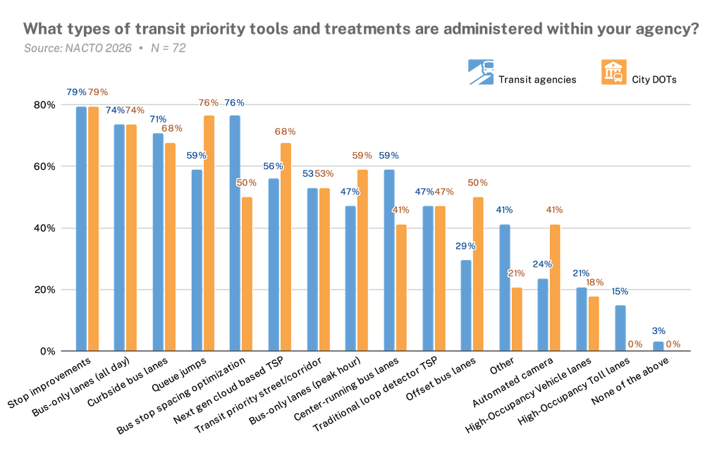 Graph compares what types of transit priority tools and treatments are administered within transit agencies and city DOTs. 79% of each administer stop improvements and 74% administer all-day bus-only lanes. 