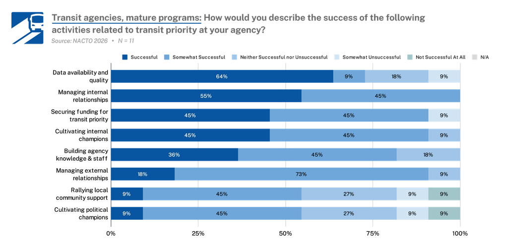 Graph shows how transit agencies with mature programs self-rate their success. 64% rate their data availability and quality as successful and 55% rate managing internal relationships as successful, but only 9% count rallying local community support and cultivating political champions as successful. 