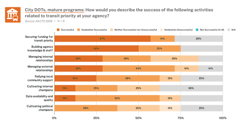 Graph shows how city DOTs with mature programs self-rate their success. 57% rate "securing funding for transit priority" as successful and 50% rate "building agency knowledge and staff" as successful, but 0% rate cultivating political champions as successful. 