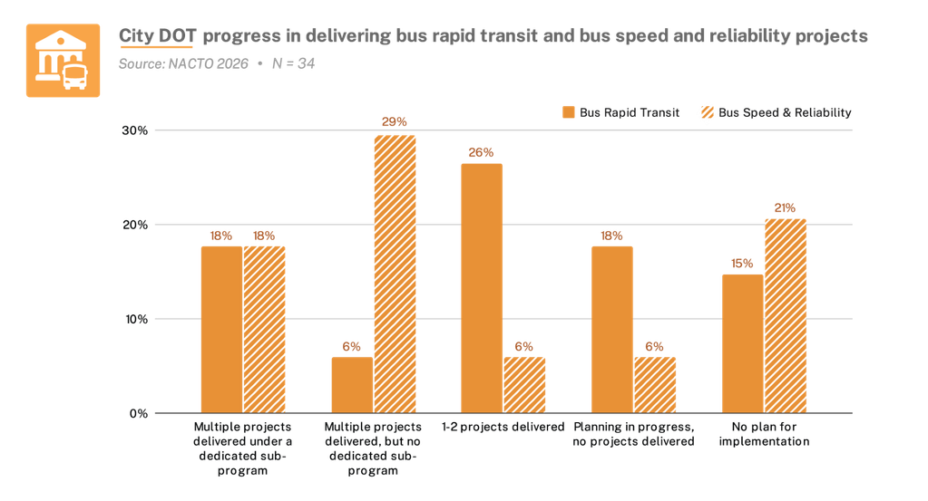 Graph shows city DOT progress in delivering bus rapid transit and bus speed/reliability projects. 18% of city agencies have delivered multiple BRT or BSR projects under a dedicated subprogram. 6% have delivered multiple BRT projects without a dedicated subprogram. 29% have delivered multiple BSR projects without a dedicated subprogram. 26% have delivered 1-2 BRT projects. 6% have delivered 1-2 BSR projects. 18% are in the planning stages of delivering BRT projects and 6% are in the planning stages of delivering BSR projects. 15% have no plan to implement BRT projects and 21% have no plan to implement BSR projects. 