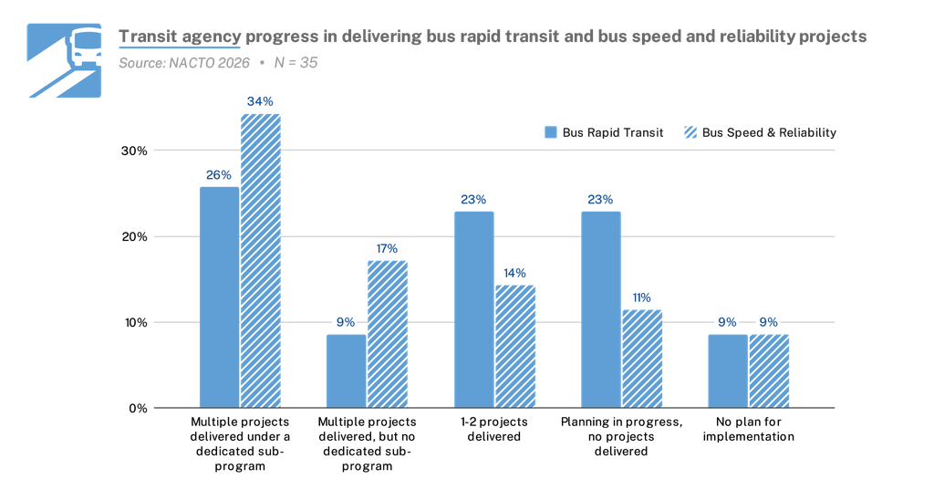 Graph shows transit agency progress in delivering bus rapid transit and bus speed/reliability projects. 26% of transit agencies have delivered multiple BRT projects under a dedicated subprogram and 34% have delivered multiple BSR projects under a dedicated subprogram. 9% have delivered multiple BRT projects without a dedicated subprogram. 17% have delivered multiple BSR projects without a dedicated subprogram. 23% have delivered 1-2 BRT projects. 14% have delivered 1-2 BSR projects. 23% are in the planning stages of delivering BRT projects and 11% are in the planning stages of delivering BSR projects. 9% have no plan to implement BRT projects and 9% have no plan to implement BSR projects. 