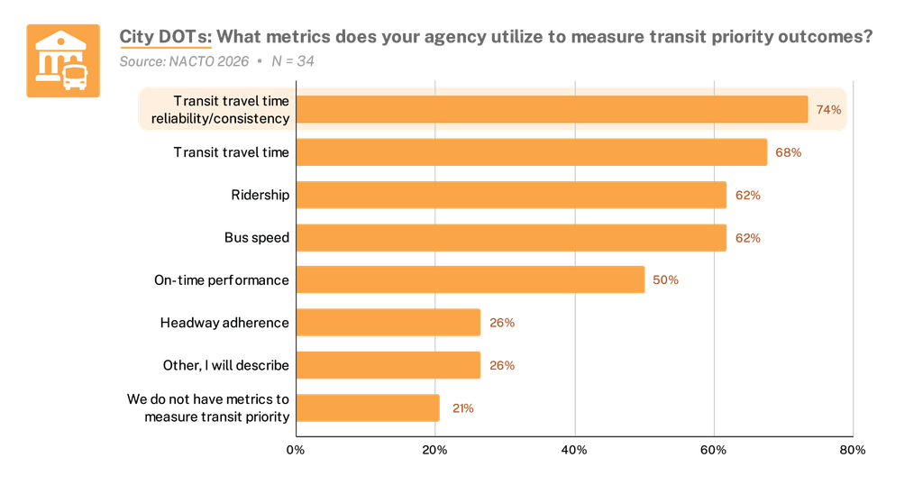 Graph shows what metrics city DOTS use to measure transit priority outcomes. 
Transit travel time reliability/consistency: 74%
Transit travel time: 68%
Ridership: 62%
Bus speed: 62%
On-time performance: 50%
Headway adherence: 26%
Other: 26%
We do not have metrics to measure transit priority: 21%