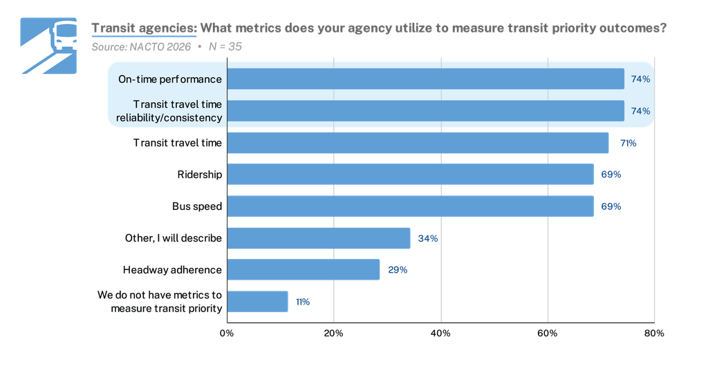 Graph shows what metrics transit agencies use to measure transit priority outcomes. 
On-time performance: 74%
Transit travel time reliability/consistency: 74%
Transit travel time: 71%
Ridership: 69%
Bus speed: 69%
Other: 34%
Headway adherence: 29%
We do not have metrics to measure transit priority: 11%