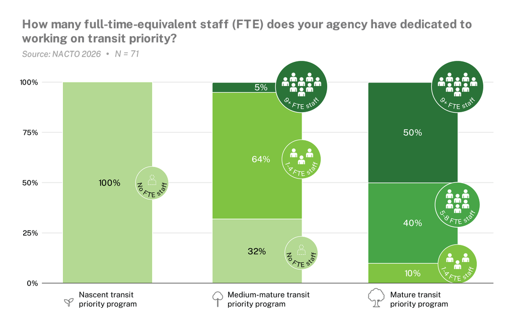 Graph shows how many full-time equivalent staff agencies have dedicated to working on transit priority.
Nascent transit priority programs: 100% have no full time staff.
Medium-mature transit priority programs: 32% have no fulltime staff, 64% have 1-4 full time staff, and 5% have 9+ full time staff. 
Mature transit priority programs: 10% have 1-4 full time staff, 40% have 5-8 full time staff, and 50% have 9+ full time staff. 
