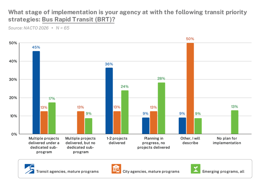 Graph shows project delivery status for bus rapid transit projects. 
Transit agencies with mature programs: 45% deliver multiple projects under a dedicated subprogram, 36% have delivered 1-2 projects, 9% are planning with no projects delivered. 
City agencies with mature programs: 13% have delivered multiple projects under a dedicated subprogram, 13% have delivered multiple projects but don't have a dedicated subprogram
13% have delivered 1-2 projects, 13% are planning with no projects delivered. 
Emerging programs: 17% have delivered multiple projects under a dedicated subprogram, 9% have delivered multiple projects without a dedicated sub program, 24% have delivered 1-2 projects, 28% are planning projects but haven't delivered yet, and 13% have no plan for implementation. 