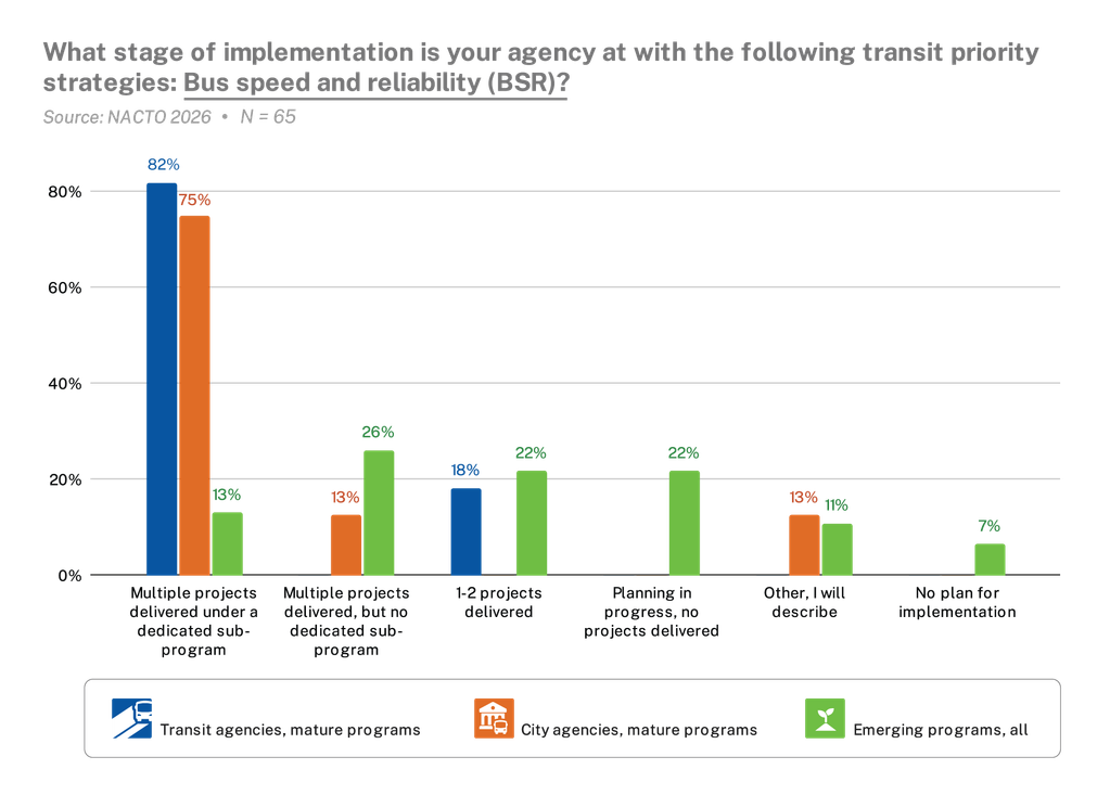 Graph shows implementation status for bus speed and reliability projects. 
Transit agencies with mature programs: 82% deliver multiple projects under a dedicated subprogram, 18% have delivered 1-2 projects.
City agencies with mature programs: 75% have delivered multiple projects under a dedicated subprogram, 13% have delivered multiple projects but don't have a dedicated subprogram. 
Emerging programs: 13% have delivered multiple projects under a dedicated subprogram, 26% have delivered multiple projects without a dedicated sub program, 22% have delivered 1-2 projects, 22% are planning projects but haven't delivered yet, and 7% have no plan for implementation. 