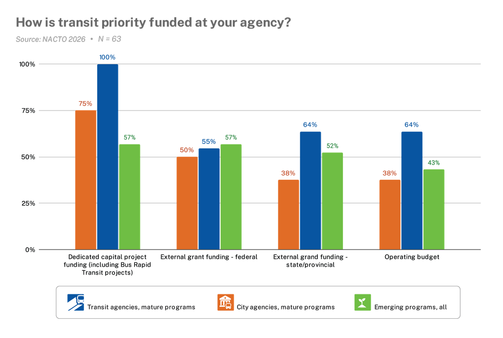 Graph shows how transit priority is funded at each agency. 
Transit agencies with mature programs: 100% have dedicated capital project funding, 55% have external federal grand funding, 64% have external state or provincial grant funding, 64% have an operating budget. 

City agencies with mature programs: 75% have dedicated capital project funding, 50% have external federal grand funding, 38% have external state or provincial grant funding, 38% have an operating budget. 

Emerging programs: 57% have dedicated capital project funding, 57% have external federal grant funding, 52% have external state or provincial grant funding, 43% have an operating budget. 