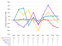 A graph showing the changes in fatalities and serious injuries by mode over time.